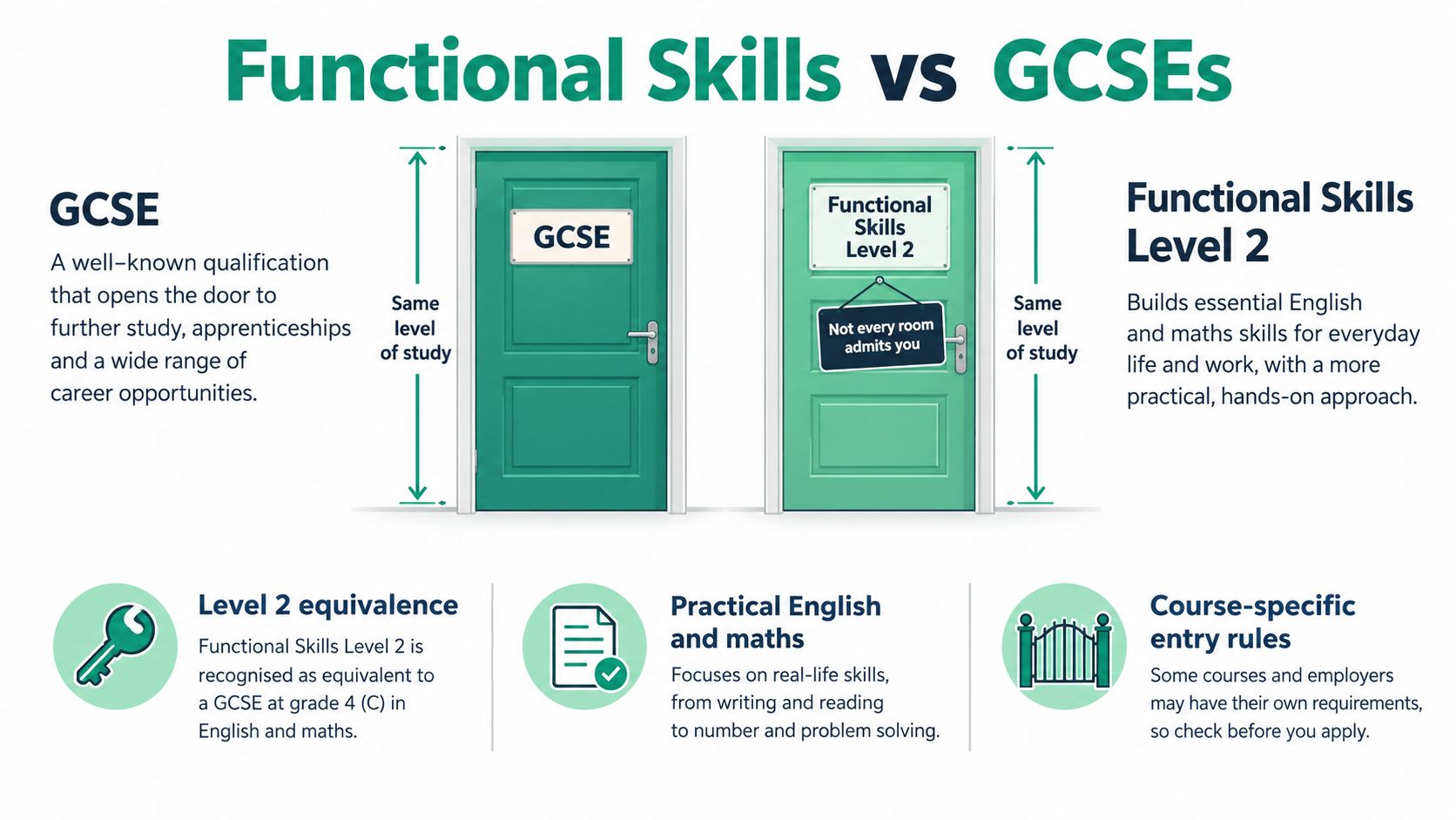 An infographic comparing GCSE qualifications with Functional Skills Level 2, highlighting their equivalence and practical application.