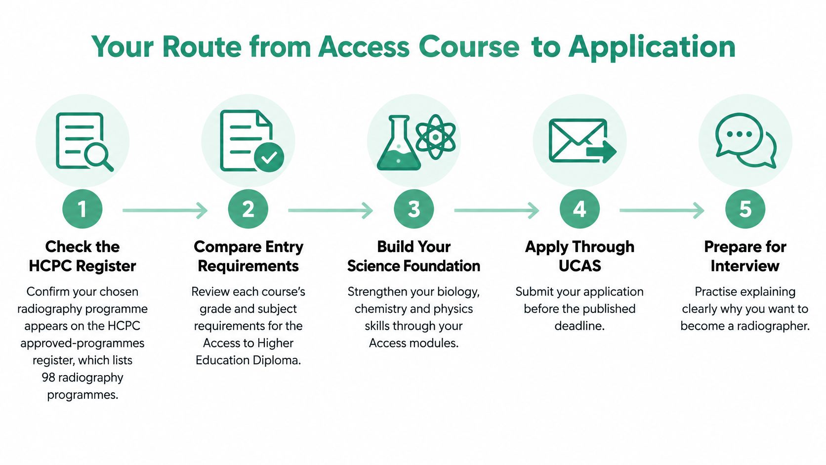 A five-step infographic guide explaining the process of applying for a radiography degree program.