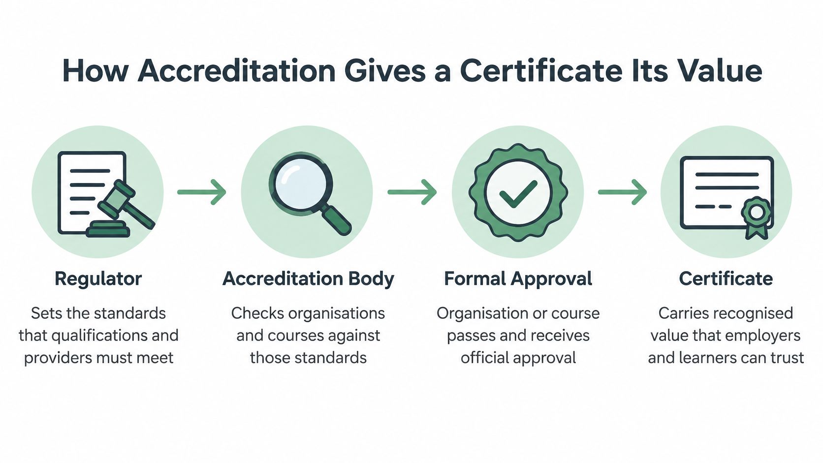 A flowchart explaining how the accreditation process gives a certificate its value through four key steps.
