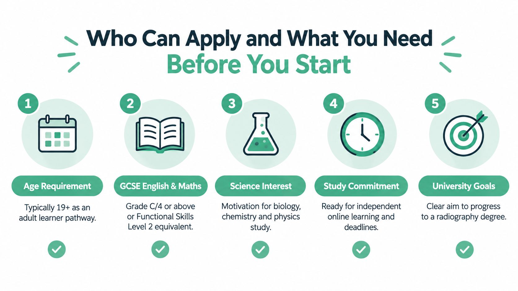 A five-step infographic outlining eligibility requirements for an adult learner radiography access course.