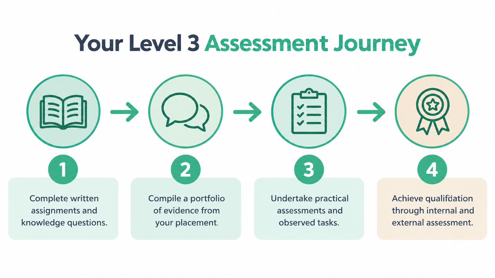 A diagram outlining a four-step assessment journey for a Level 3 qualification for teaching assistants.