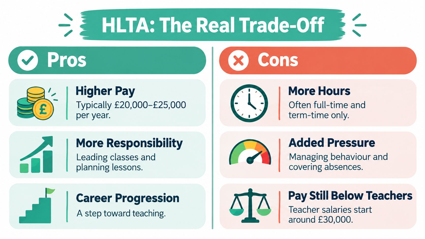 An infographic titled HLTA: The Real Trade-Off, comparing the pros and cons of being a Higher Level Teaching Assistant.