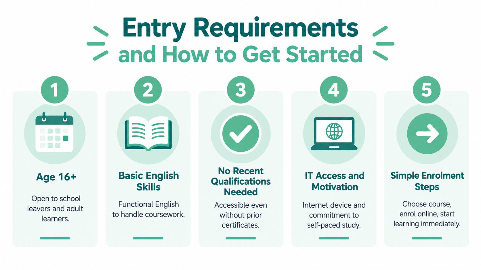An infographic detailing five simple entry requirements and enrollment steps for an online educational course.
