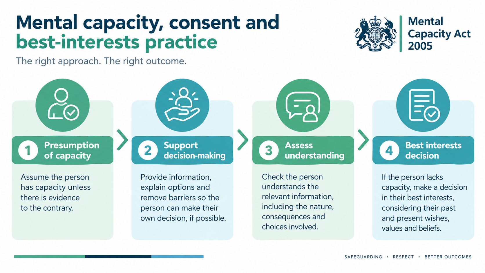 An infographic titled Mental Capacity Act 2005 outlining four steps for assessing capacity and best-interest decision-making.