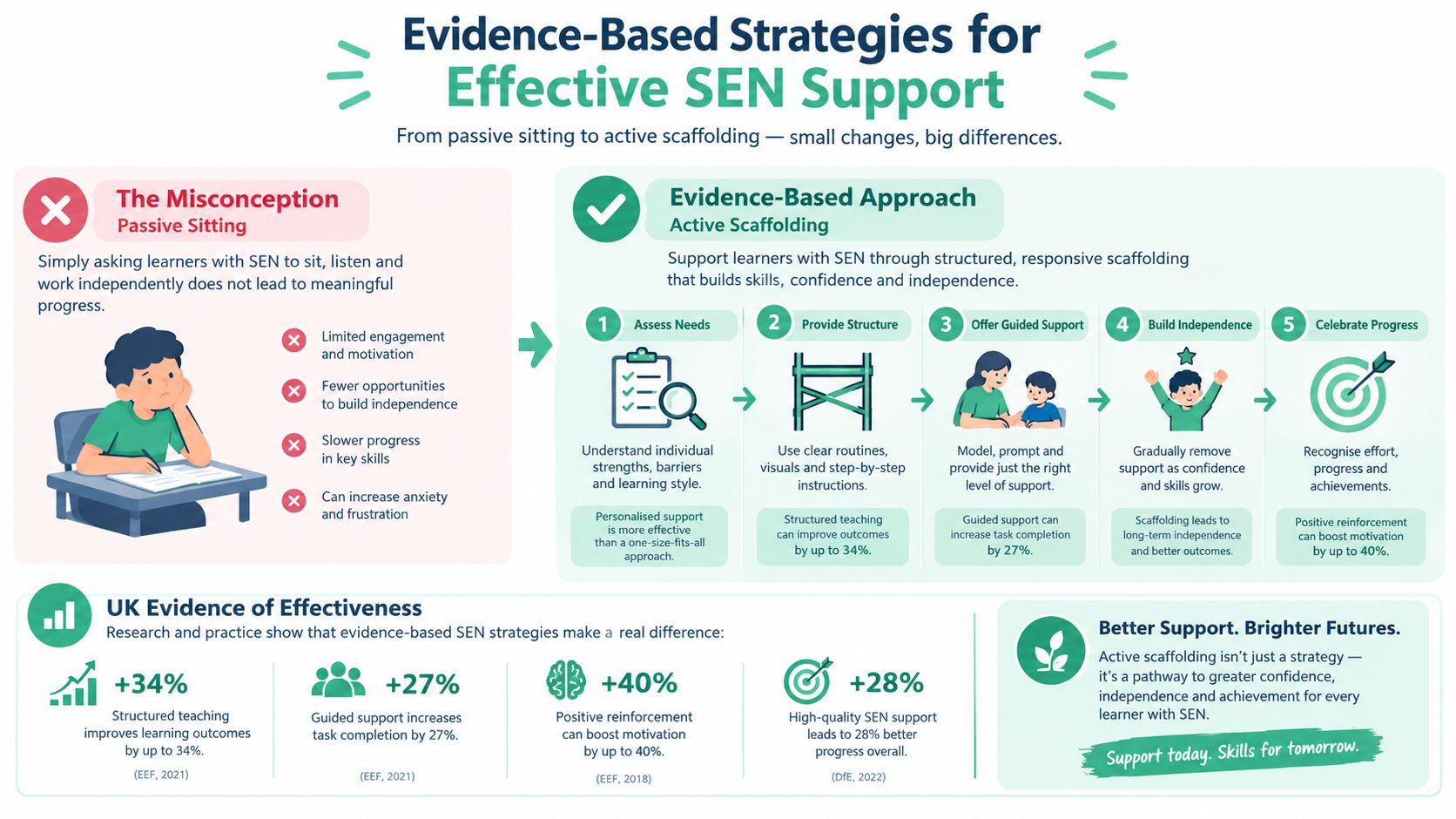 An infographic showing evidence-based strategies for effective special educational needs support using active scaffolding techniques.