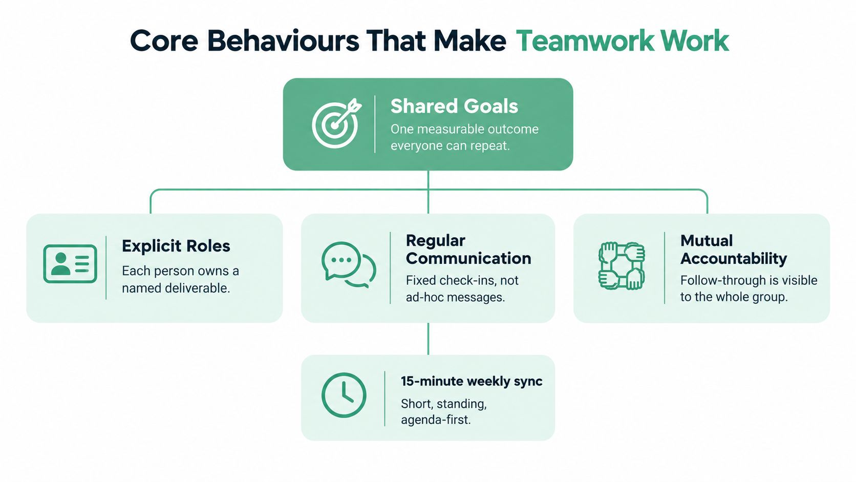 A flowchart diagram illustrating core behaviors for successful teamwork, including shared goals, explicit roles, communication, and accountability.