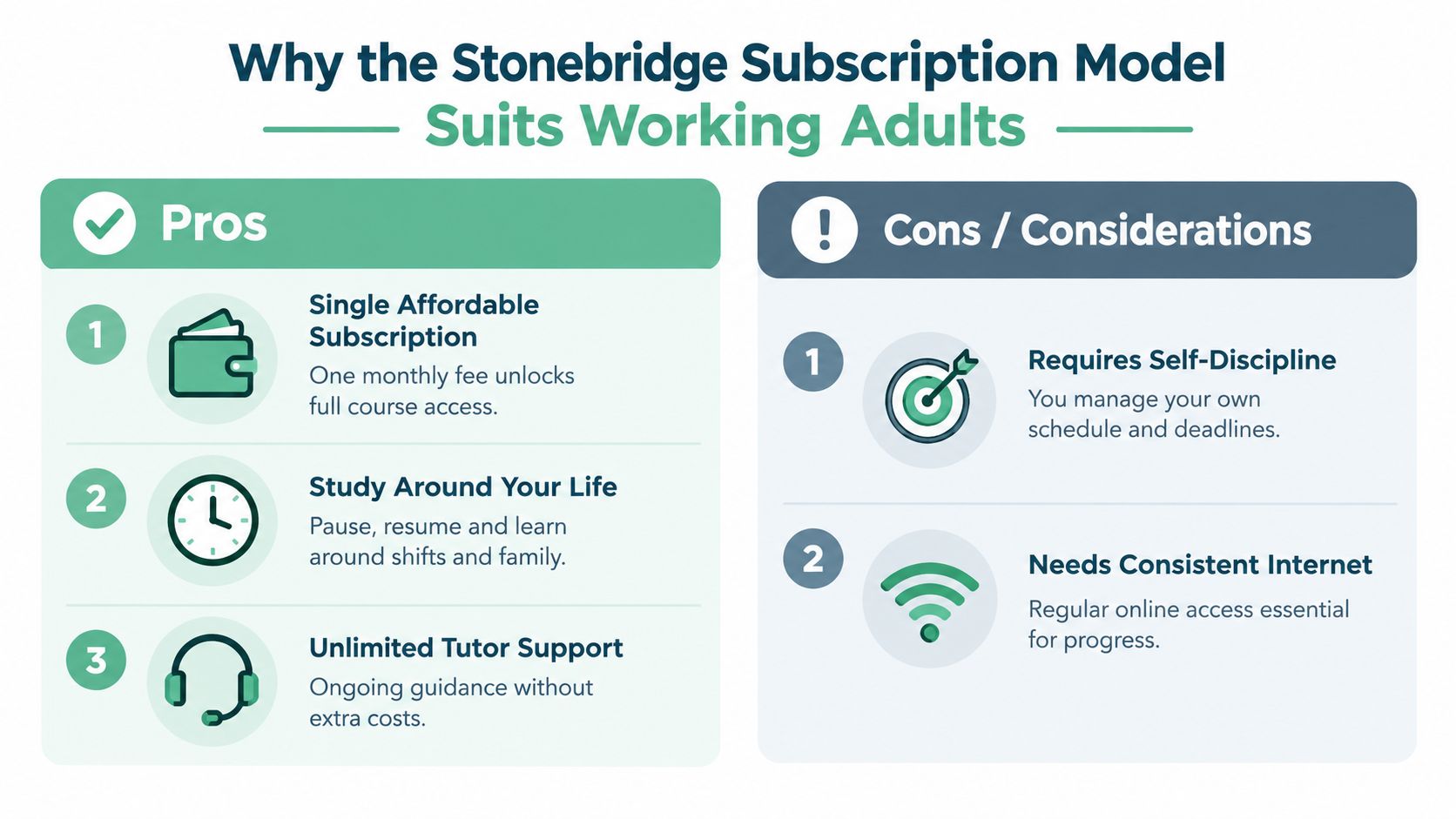 An infographic detailing the pros and cons of the Stonebridge subscription model for working adults.