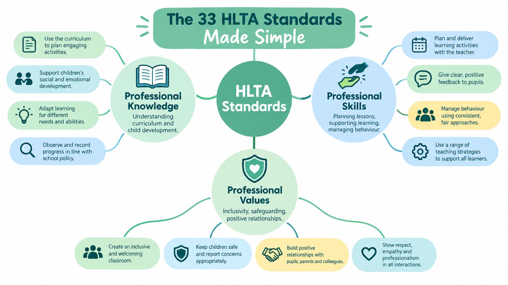 An infographic titled The 33 HLTA Standards Made Simple showing categories of knowledge, skills, and values.
