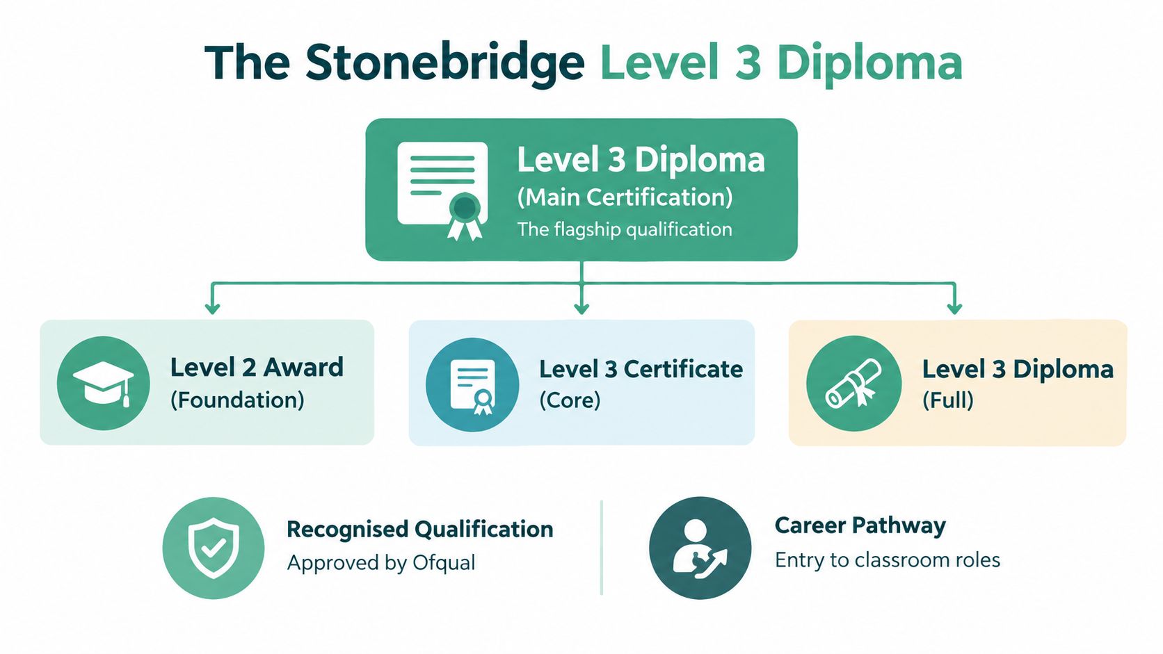A diagram illustrating the hierarchy and components of Stonebridge Level 3 Diploma teaching assistant qualifications and pathways.