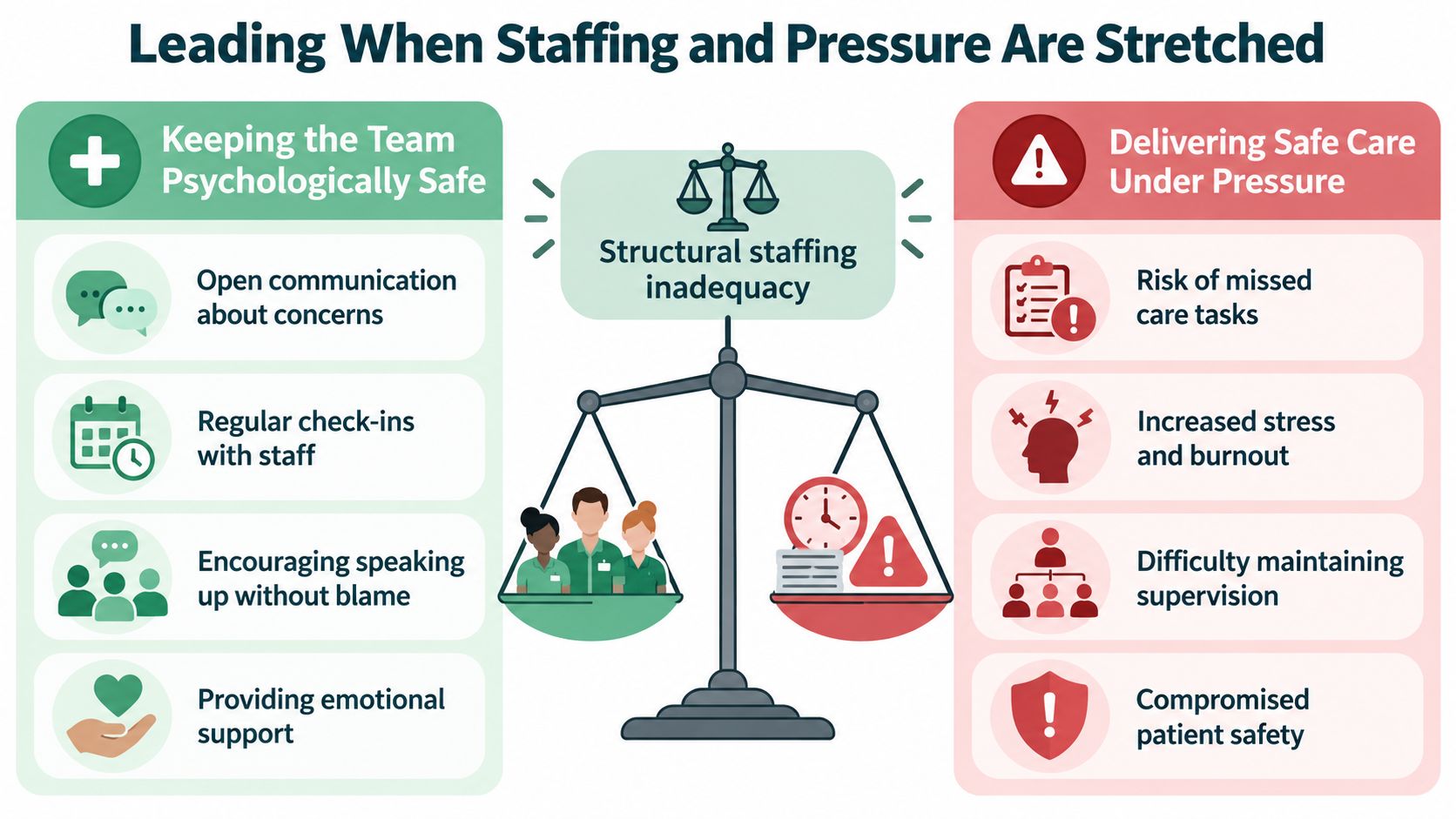 A diagram illustrating leadership strategies for managing healthcare teams during periods of structural staffing and pressure.
