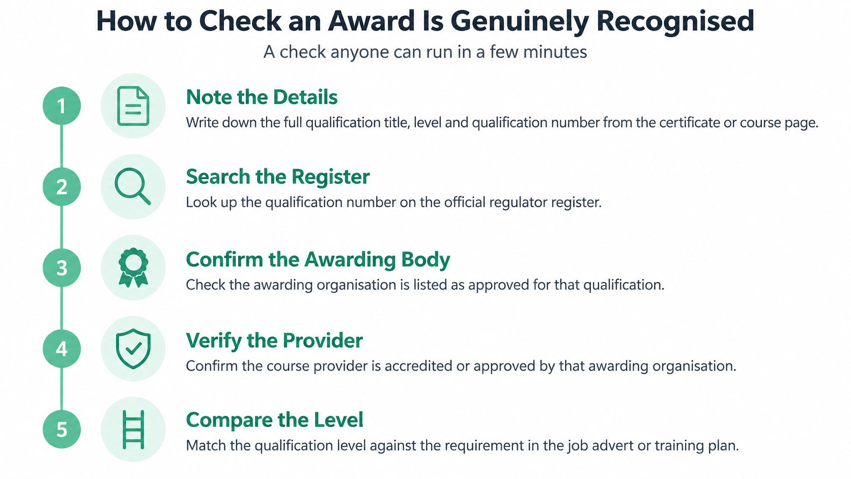 A step-by-step guide illustrating how to verify if a professional award or qualification is genuinely recognised.