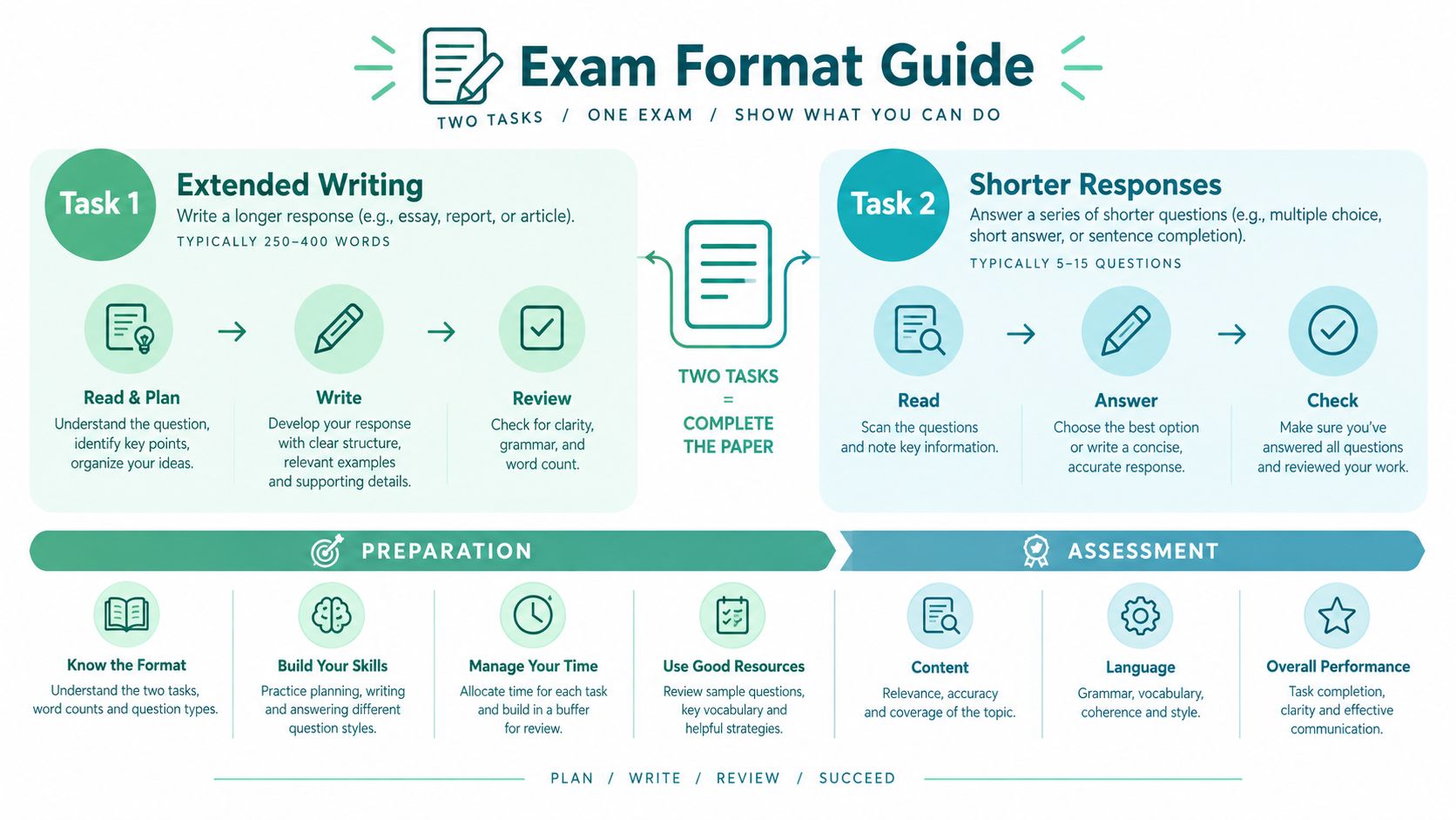 A guide illustrating how to complete an exam with two tasks involving writing and short responses.