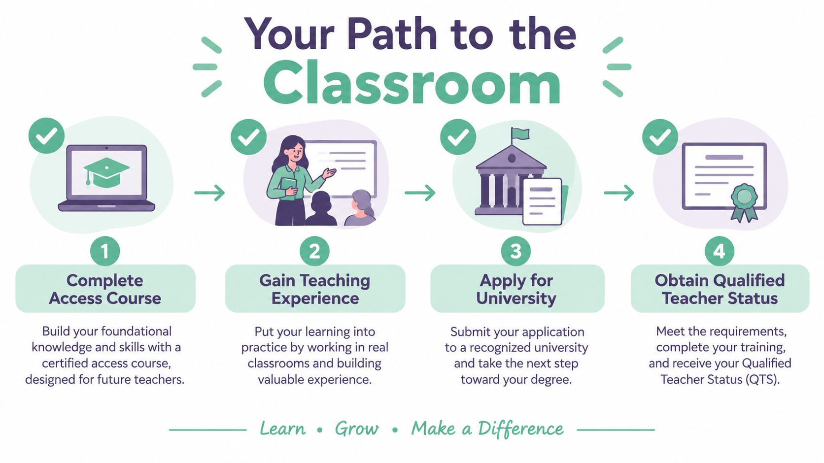 A four-step infographic showing the pathway from completing an access course to obtaining qualified teacher status.