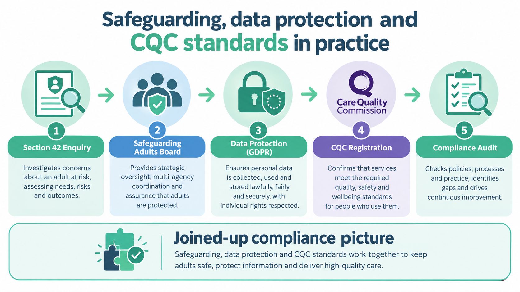 An infographic showing a five-step process for safeguarding, data protection, and CQC standards in health care.