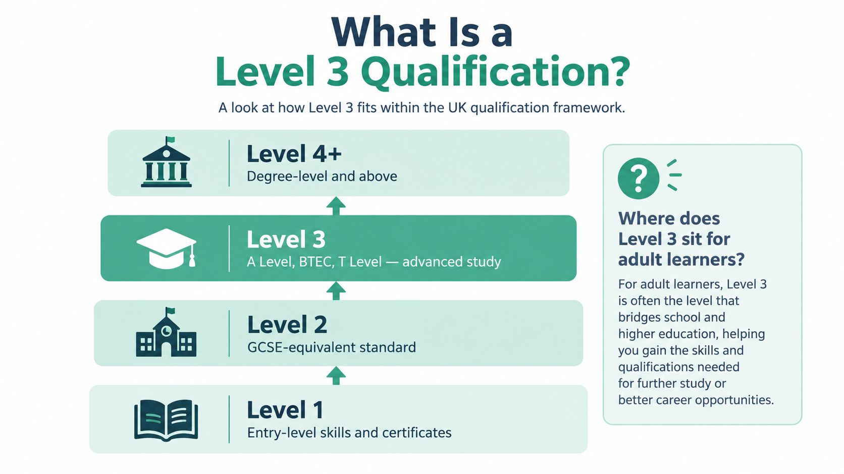 A diagram explaining the UK educational qualification framework levels, highlighting Level 3 as advanced study.