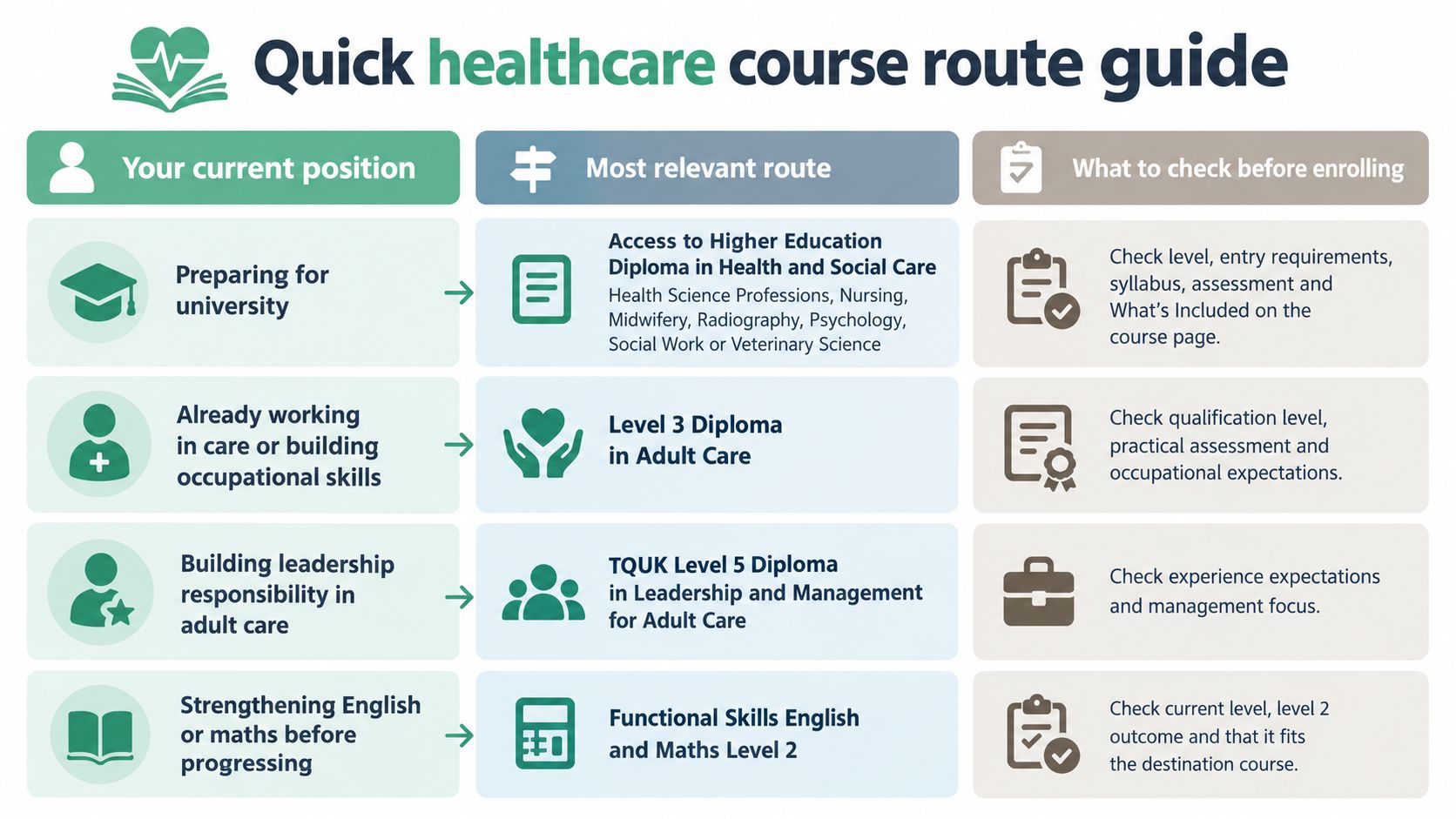A quick healthcare course route guide infographic helping students and professionals choose the right educational path.