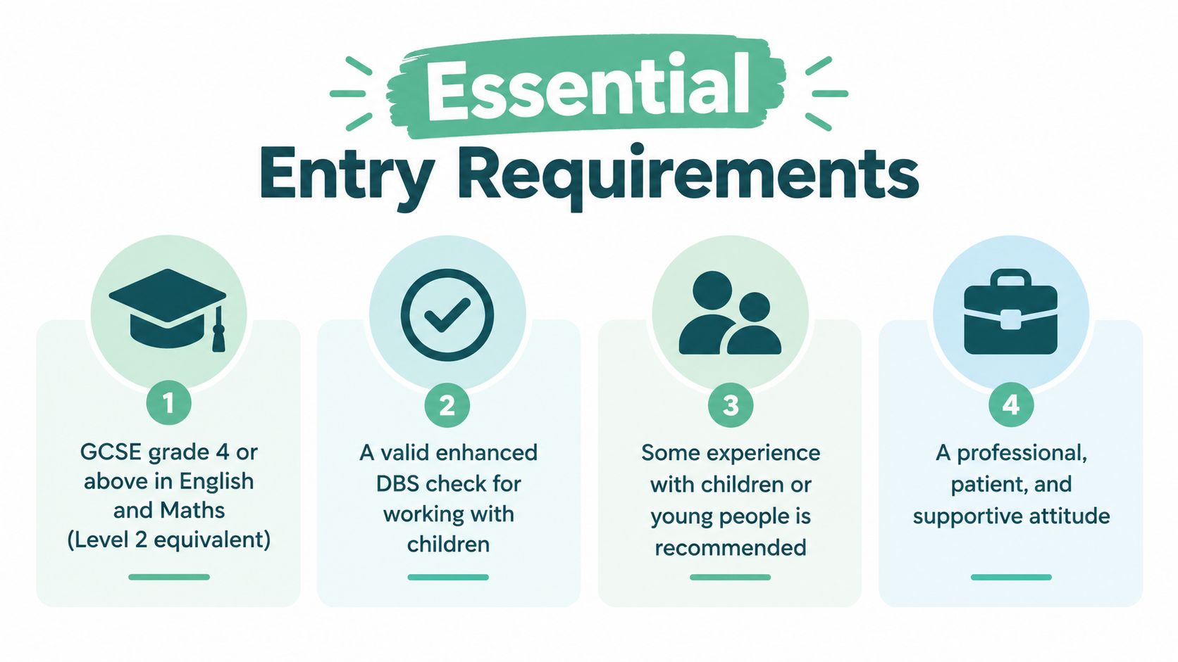 A graphic listing four essential entry requirements for becoming a teaching assistant with numbered icons.
