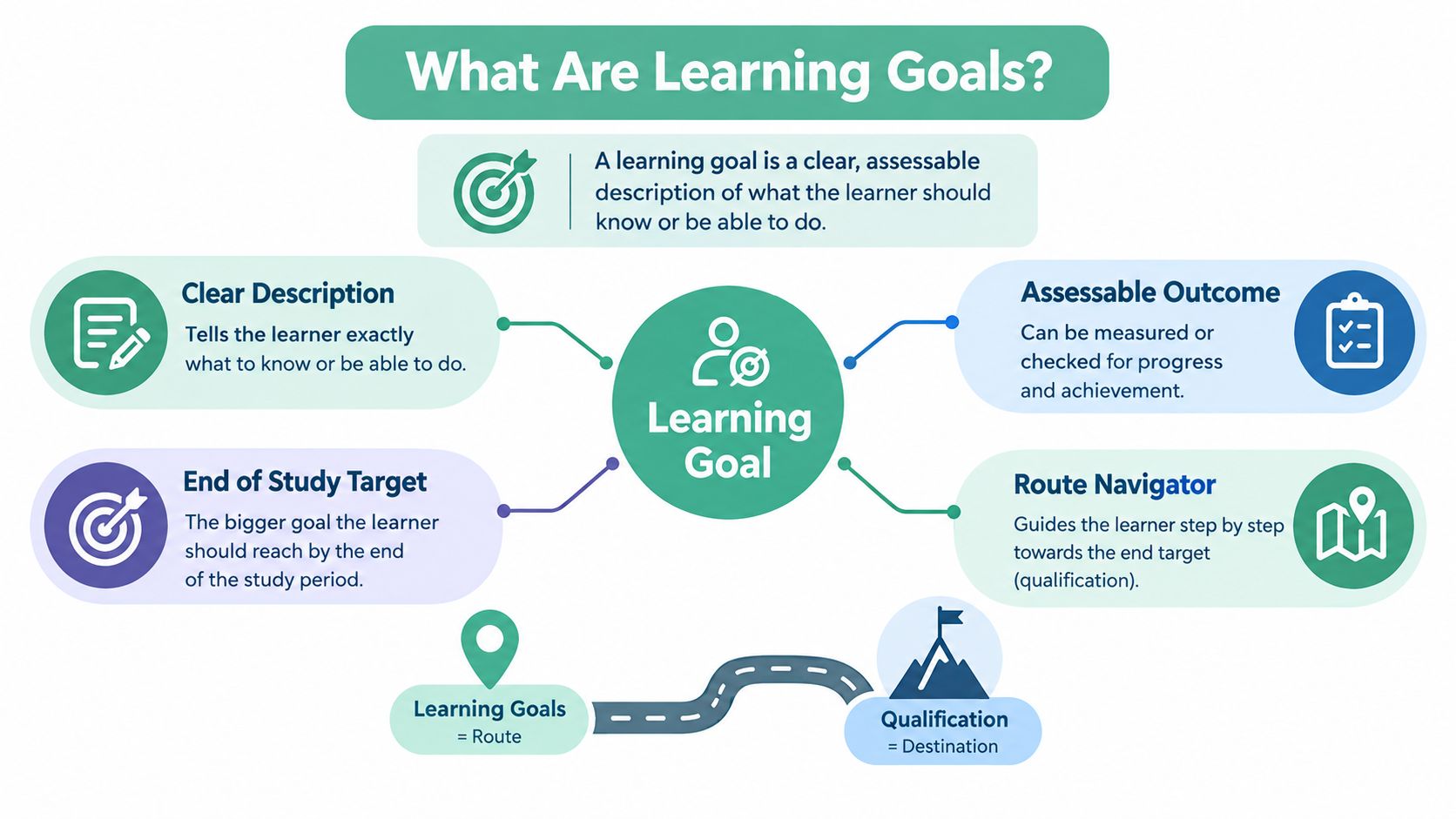 A diagram explaining the concept of learning goals as clear, assessable descriptions that guide learners toward qualifications.