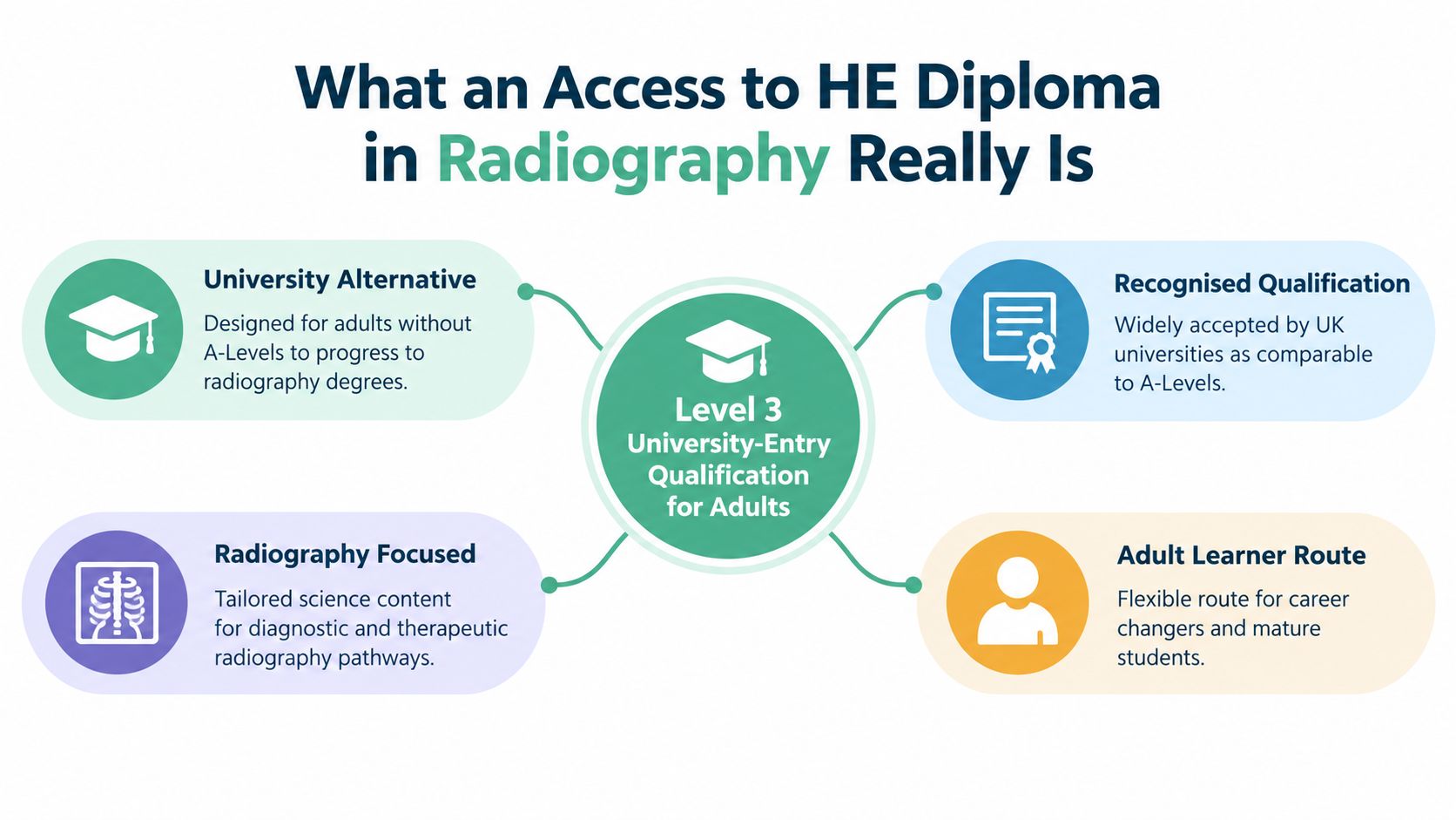 An infographic explaining the benefits and key features of an Access to HE Diploma in Radiography.
