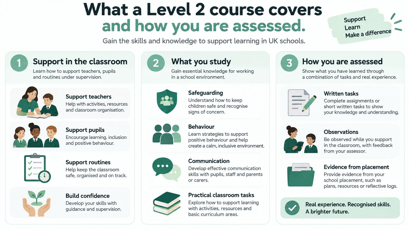 An infographic detailing Level 2 course content and assessment methods for supporting learning in UK schools.