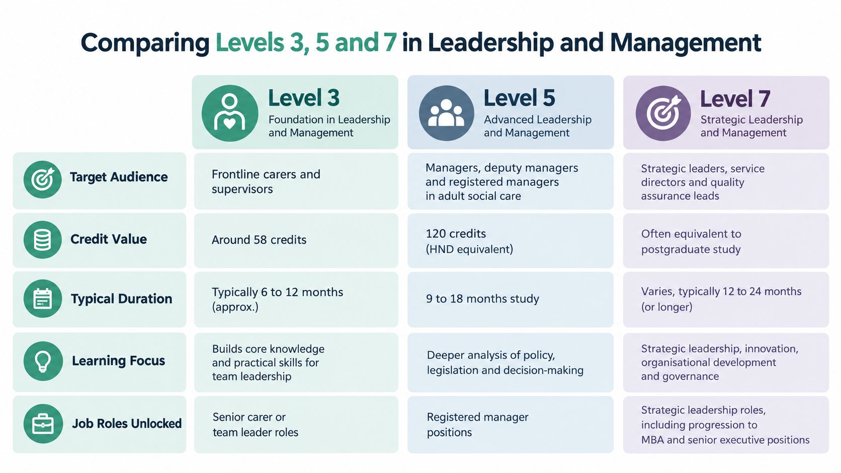 A comparison table outlining key differences between Level 3, Level 5, and Level 7 leadership and management courses.