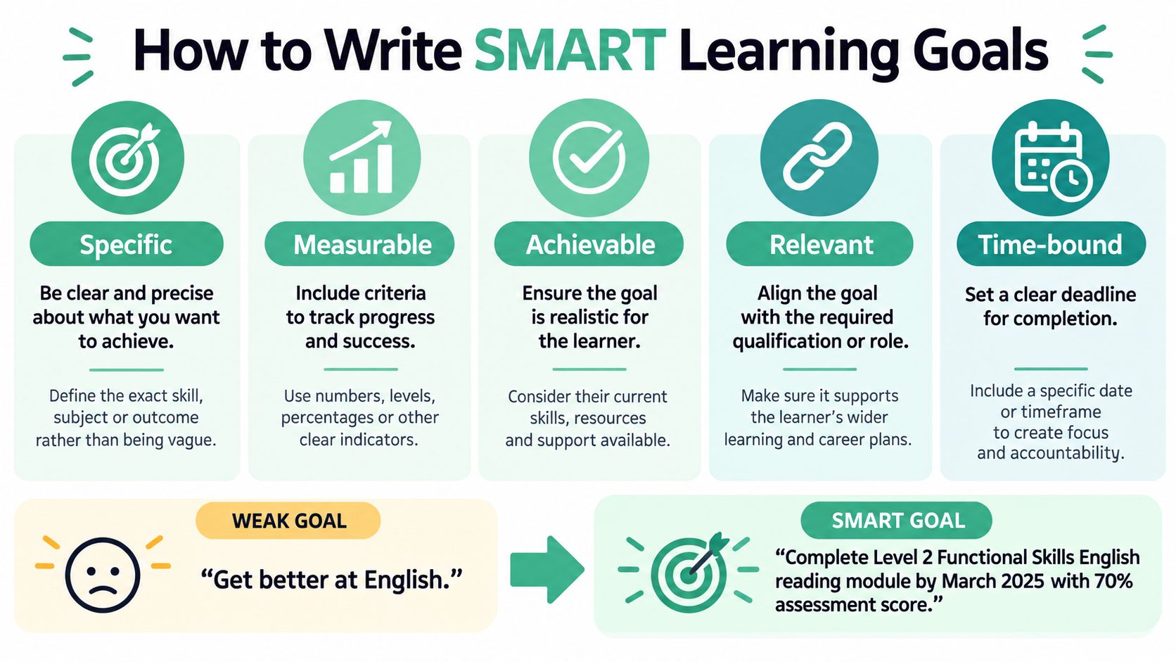 A visual guide illustrating the SMART framework for defining and writing effective educational learning goals.