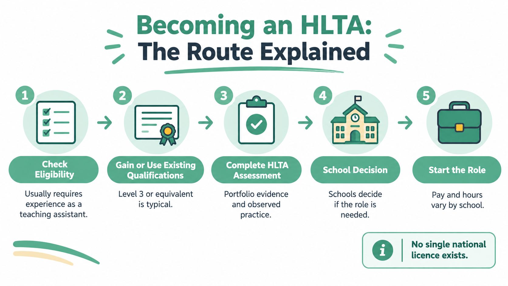 A five-step infographic showing the career progression path to becoming a higher level teaching assistant.