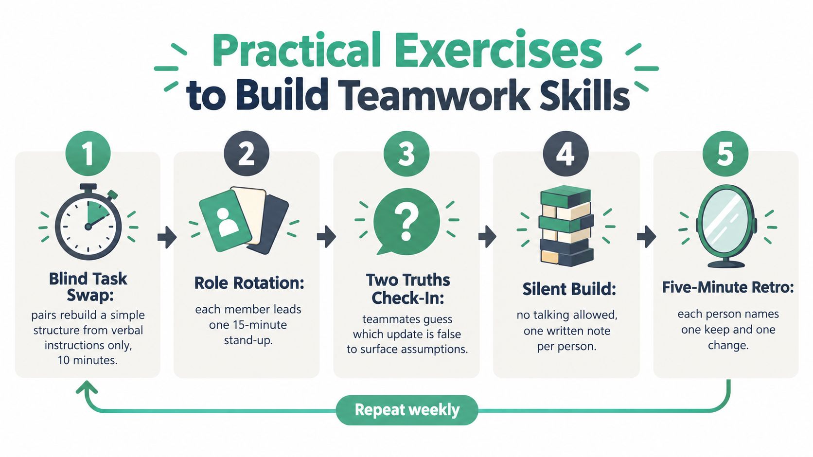 An infographic titled Practical Exercises to Build Teamwork Skills, showing five steps for team collaboration activities.