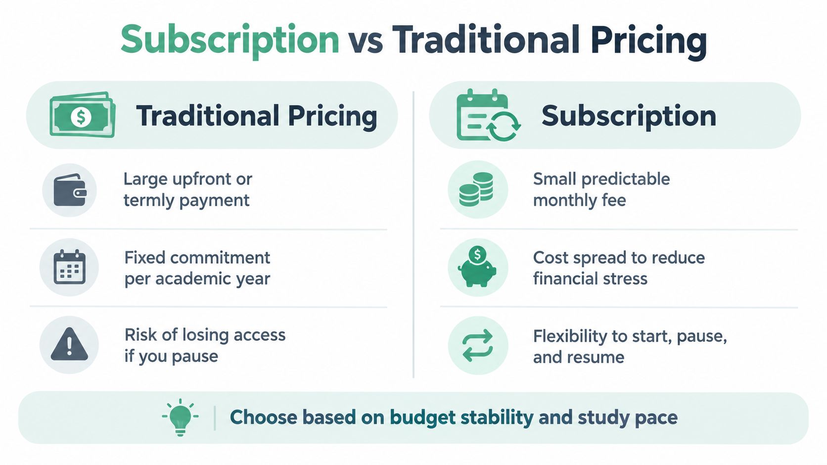 A comparison chart showing the differences between traditional fixed pricing and flexible monthly subscription pricing models.