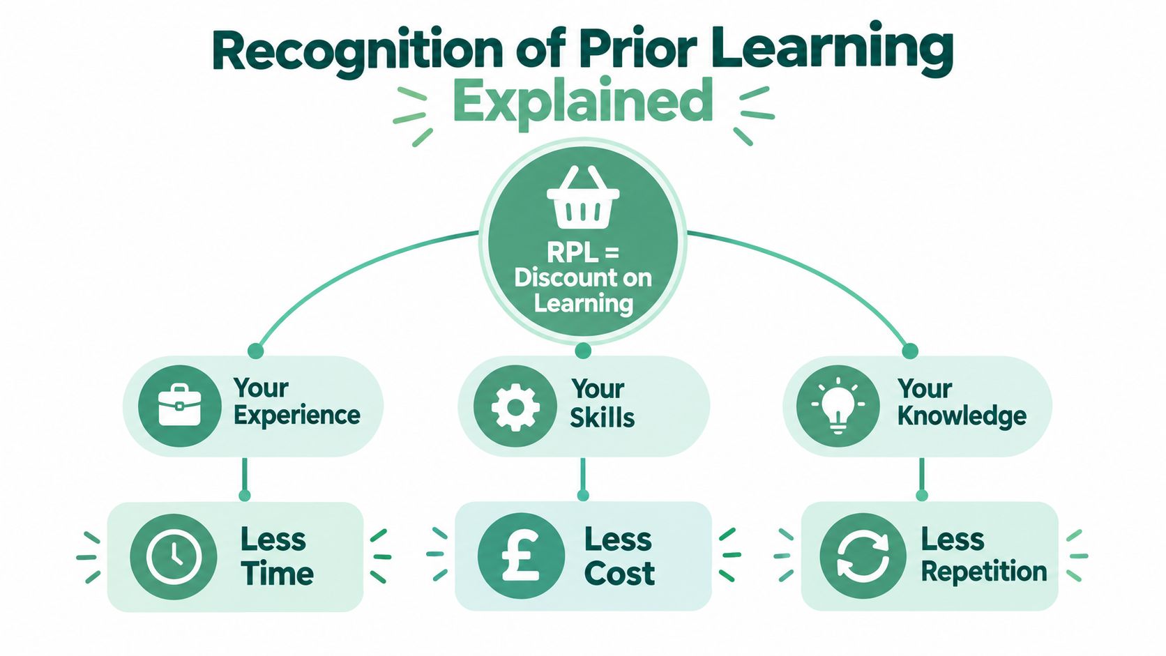 A diagram illustrating how Recognition of Prior Learning acts as a discount on education by reducing time, cost, and repetition.