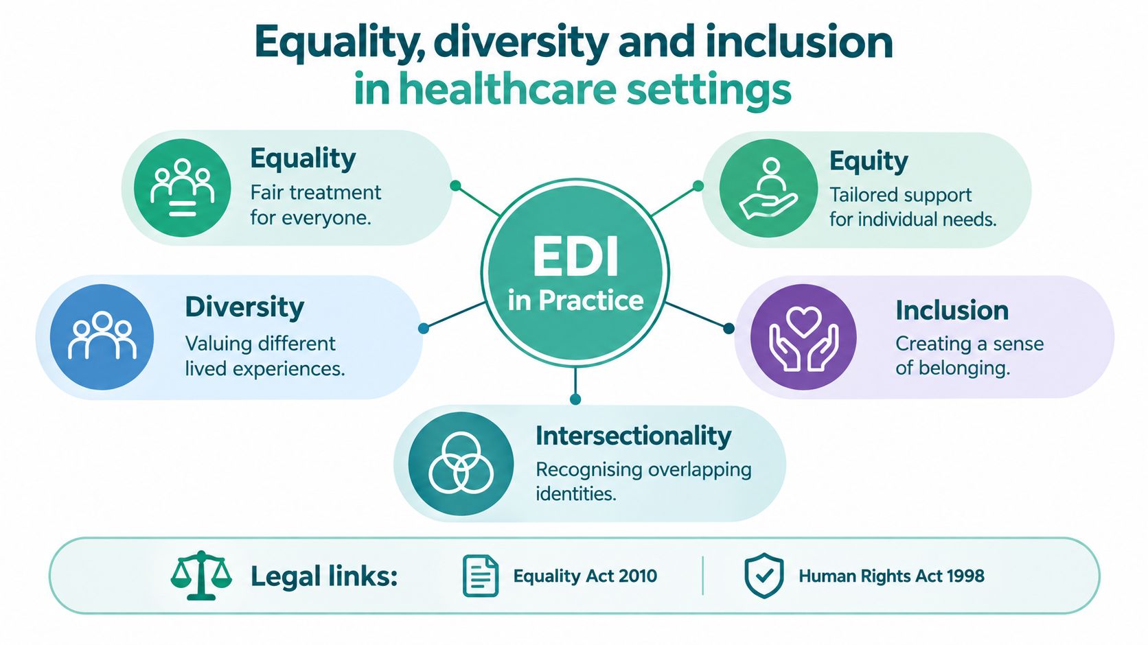 An infographic showing key components of EDI (Equality, Diversity, and Inclusion) in healthcare with legal frameworks listed below.