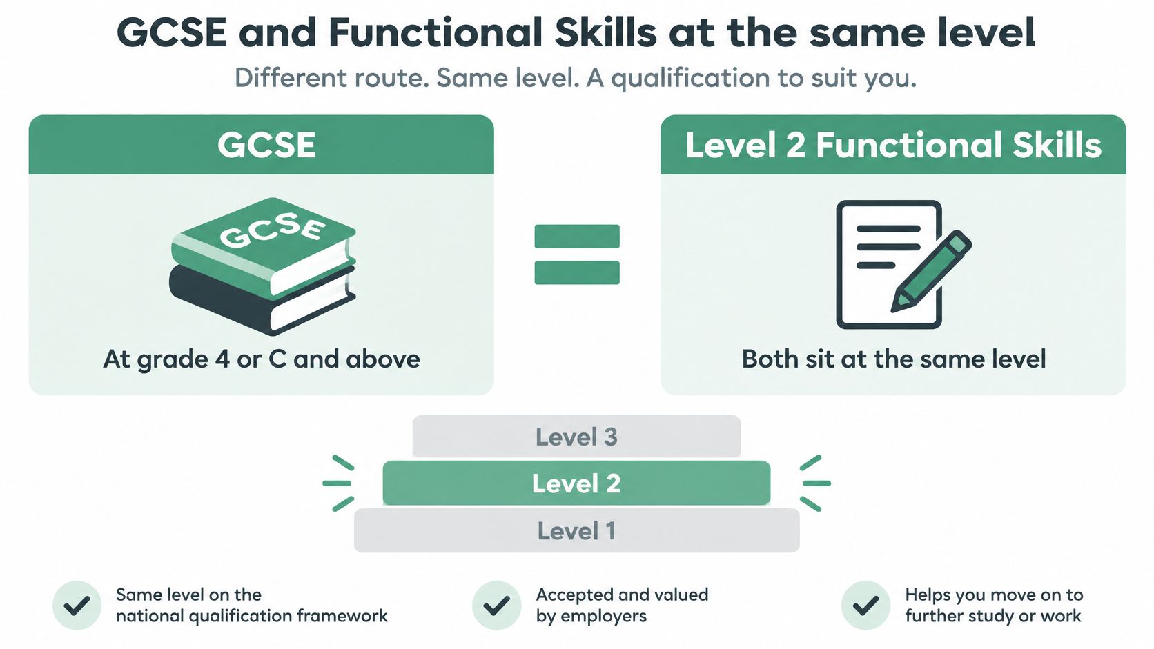 An infographic showing that GCSEs grade 4 or C and above are equivalent to Level 2 Functional Skills.