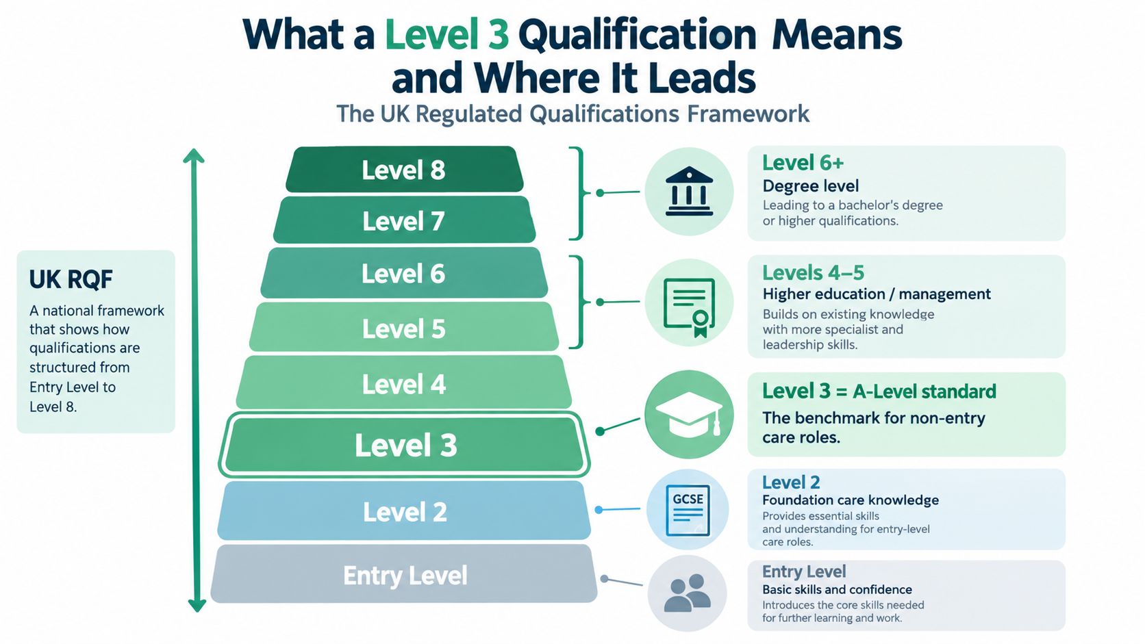 A diagram illustrating the UK Regulated Qualifications Framework, highlighting the hierarchy from Entry Level to Level 8.