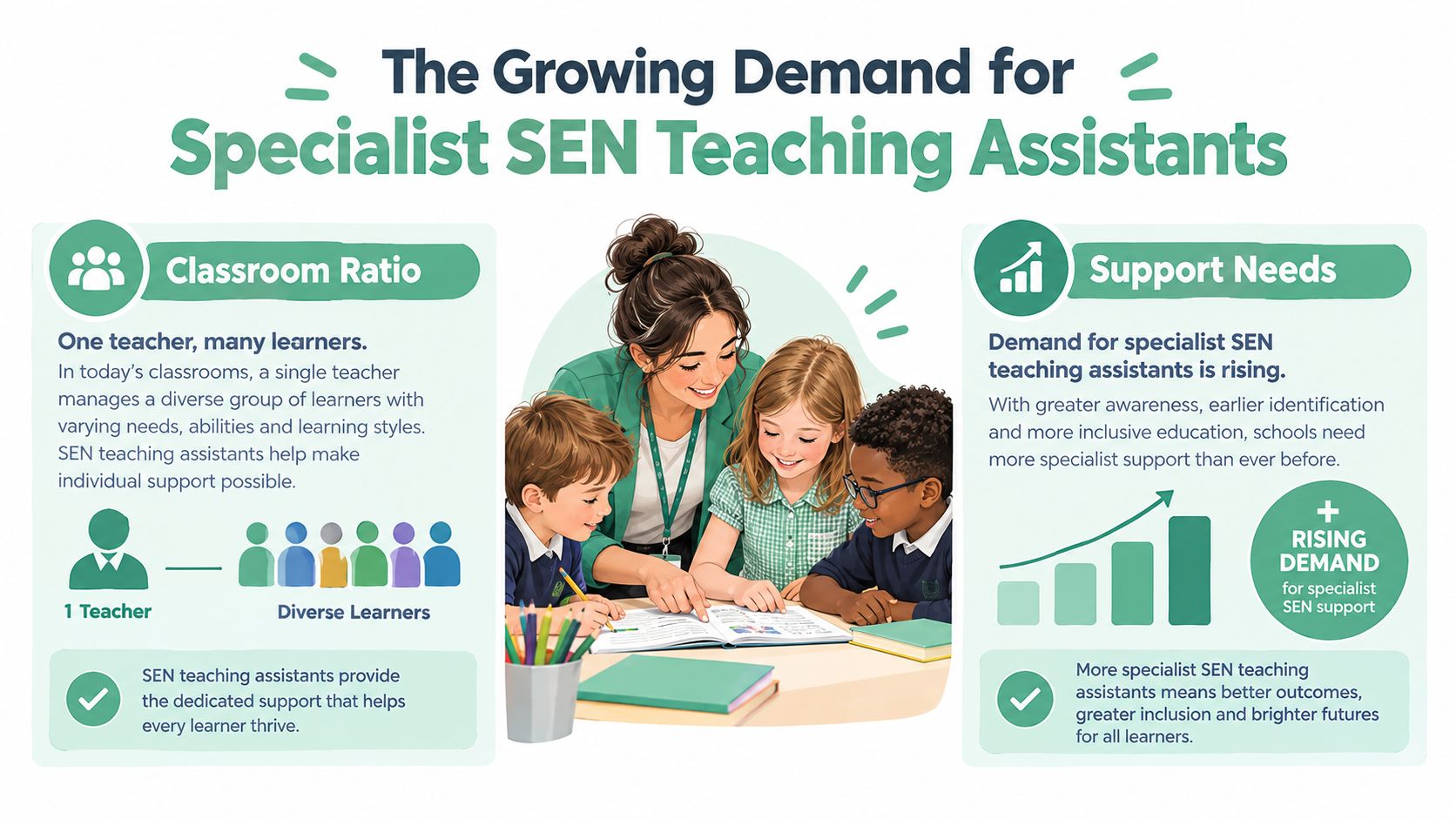 A teacher working with a small group of diverse children in a classroom setting with supporting text.
