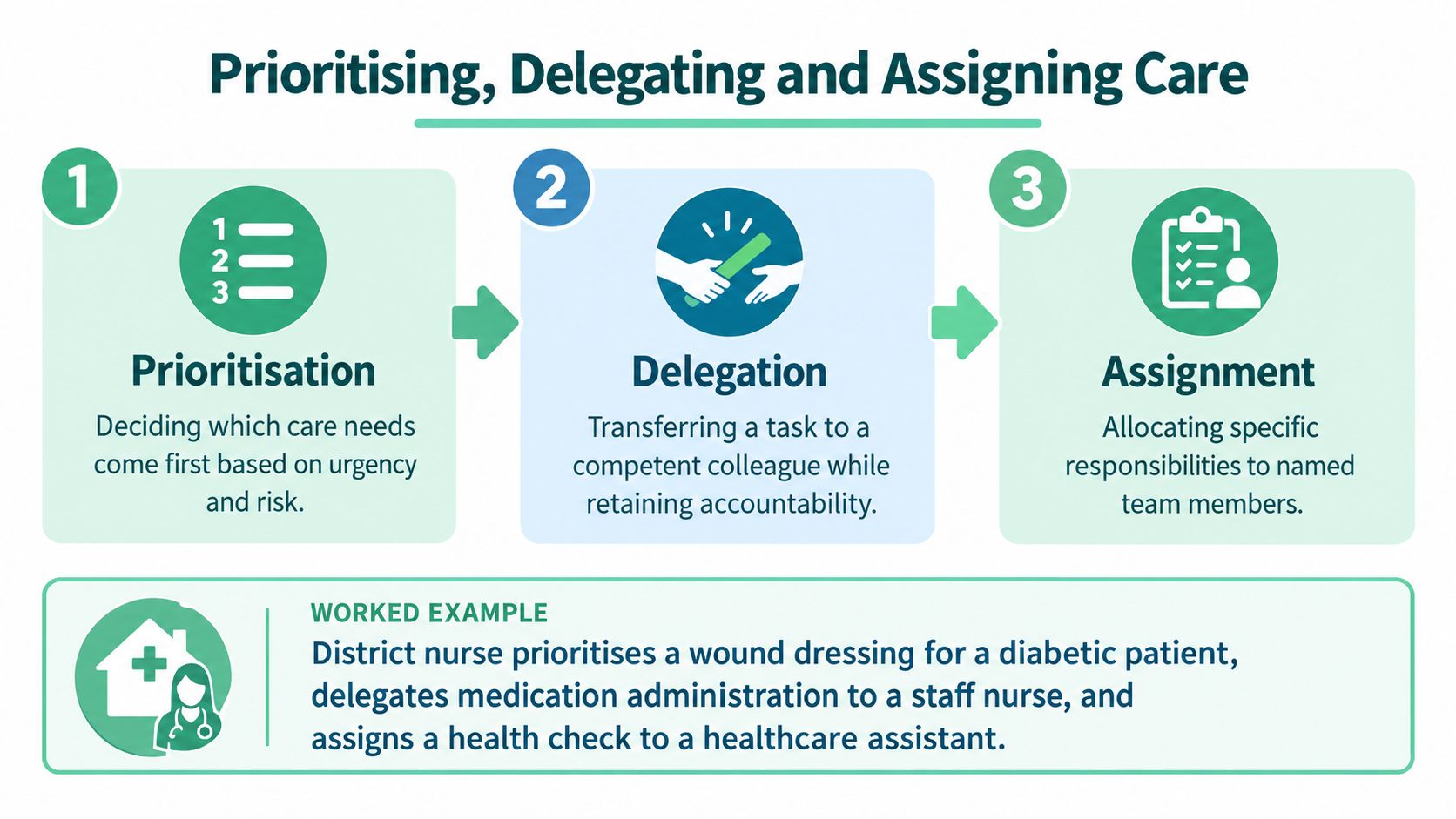 A diagram explaining the three core nursing concepts of prioritisation, delegation, and assignment of patient care.