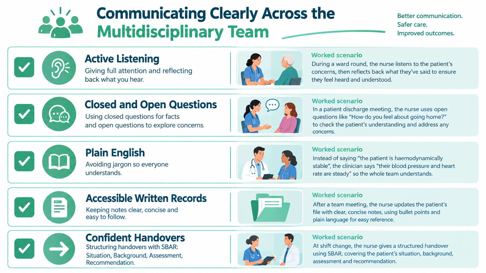 An infographic titled Communicating Clearly Across the Multidisciplinary Team, illustrating five effective communication techniques for healthcare professionals.