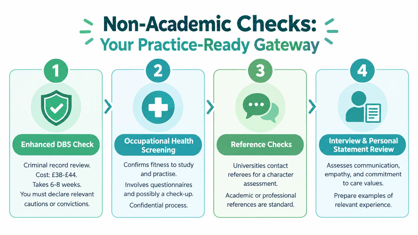 A four-step infographic explaining the non-academic checks required for entry into a health and social care degree.