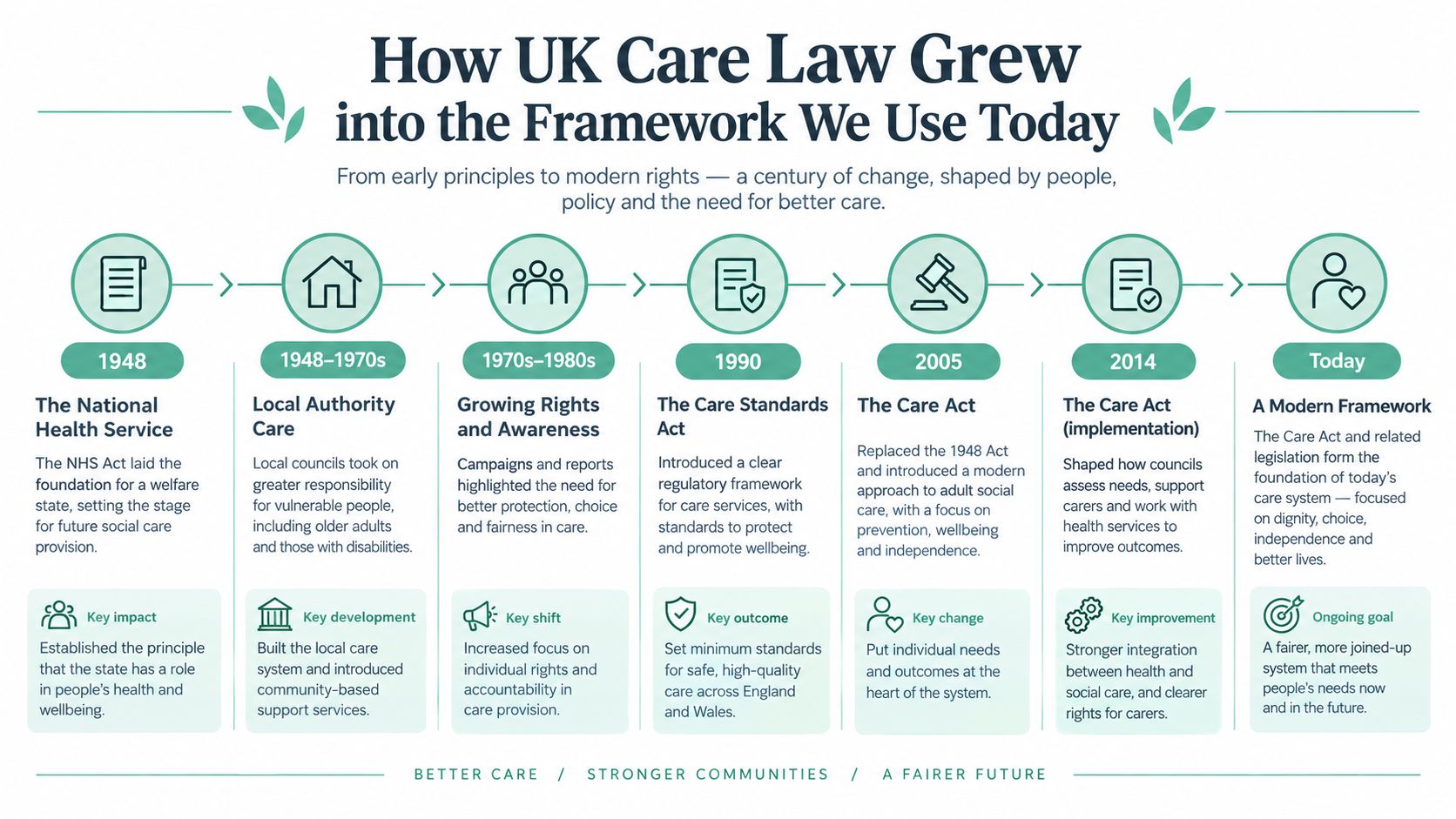A timeline infographic detailing the historical development and evolution of UK social care legislation from 1948 to today.