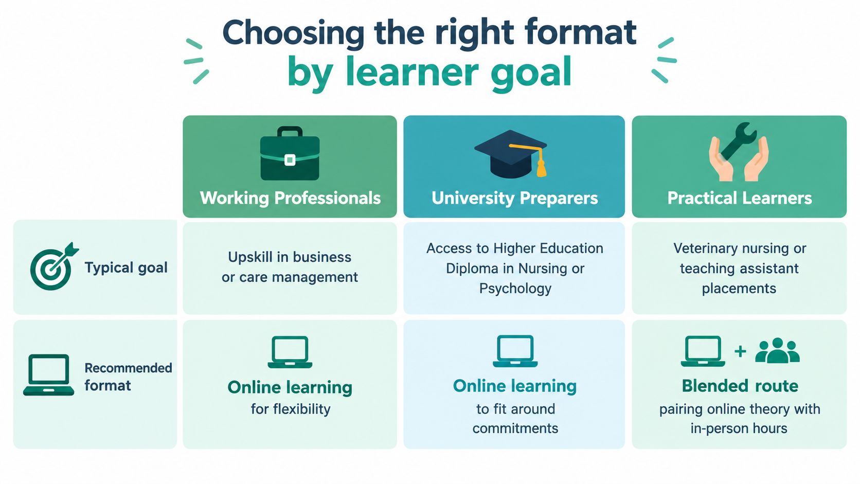 A chart showing recommended learning formats for working professionals, university preparers, and practical learners.