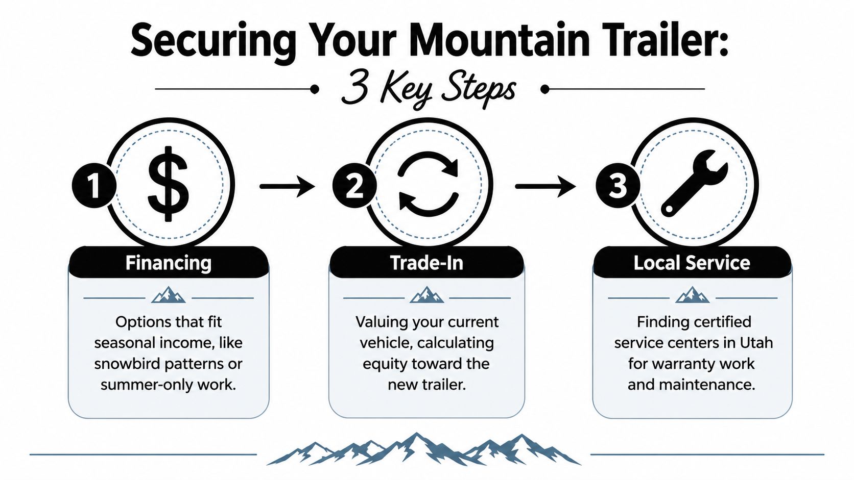 A three-step infographic showing the process for financing, trading in, and servicing mountain trailers in Utah.