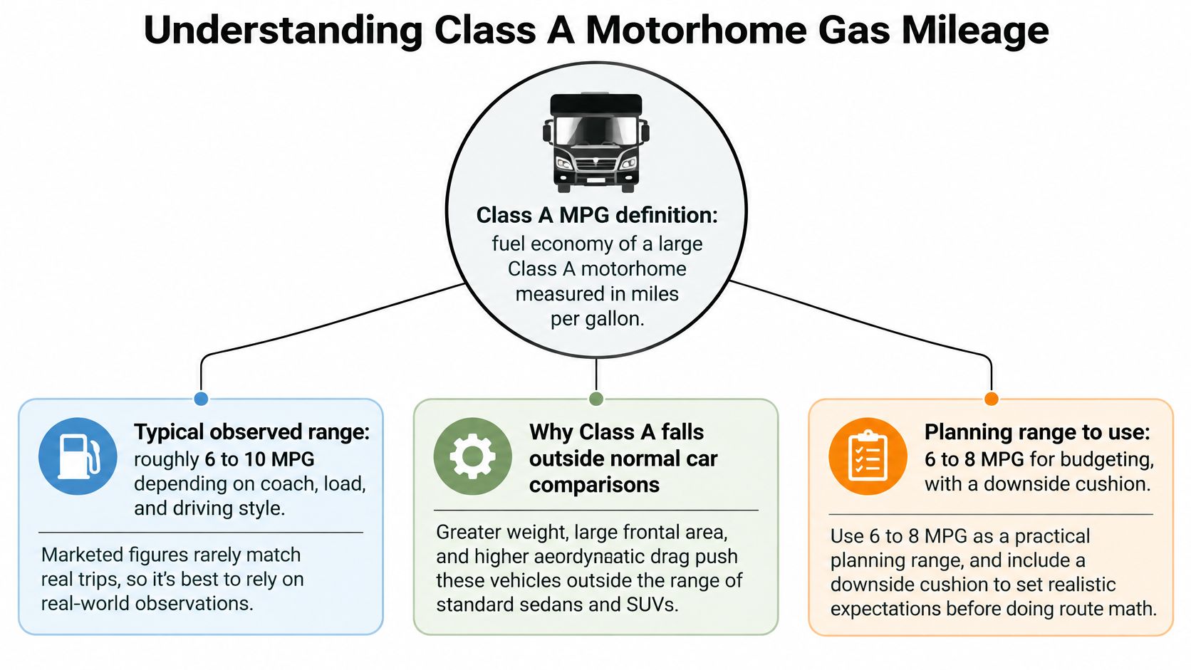 A diagram explaining factors affecting Class A motorhome gas mileage, including typical ranges and planning advice.