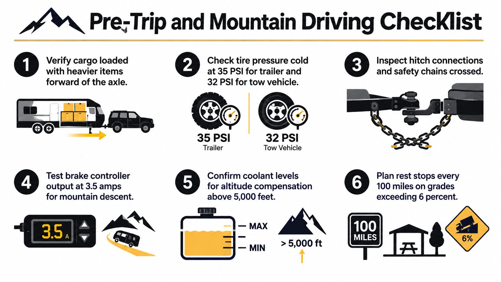 A pre-trip and mountain driving checklist for towing a travel trailer with recommended safety procedures and checks.