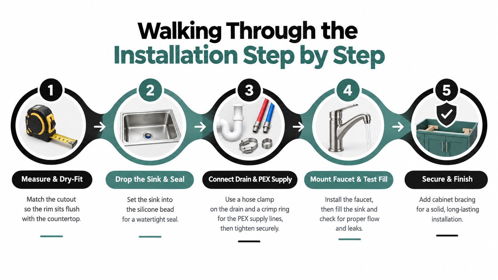 A five-step infographic guide illustrating the process of installing a bathroom or kitchen sink in a cabinet.