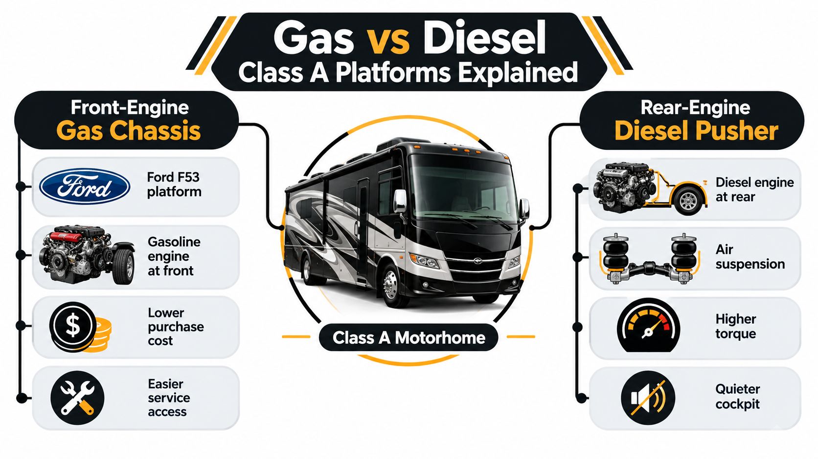 A comparison infographic showing the differences between front-engine gas chassis and rear-engine diesel pusher Class A motorhomes.