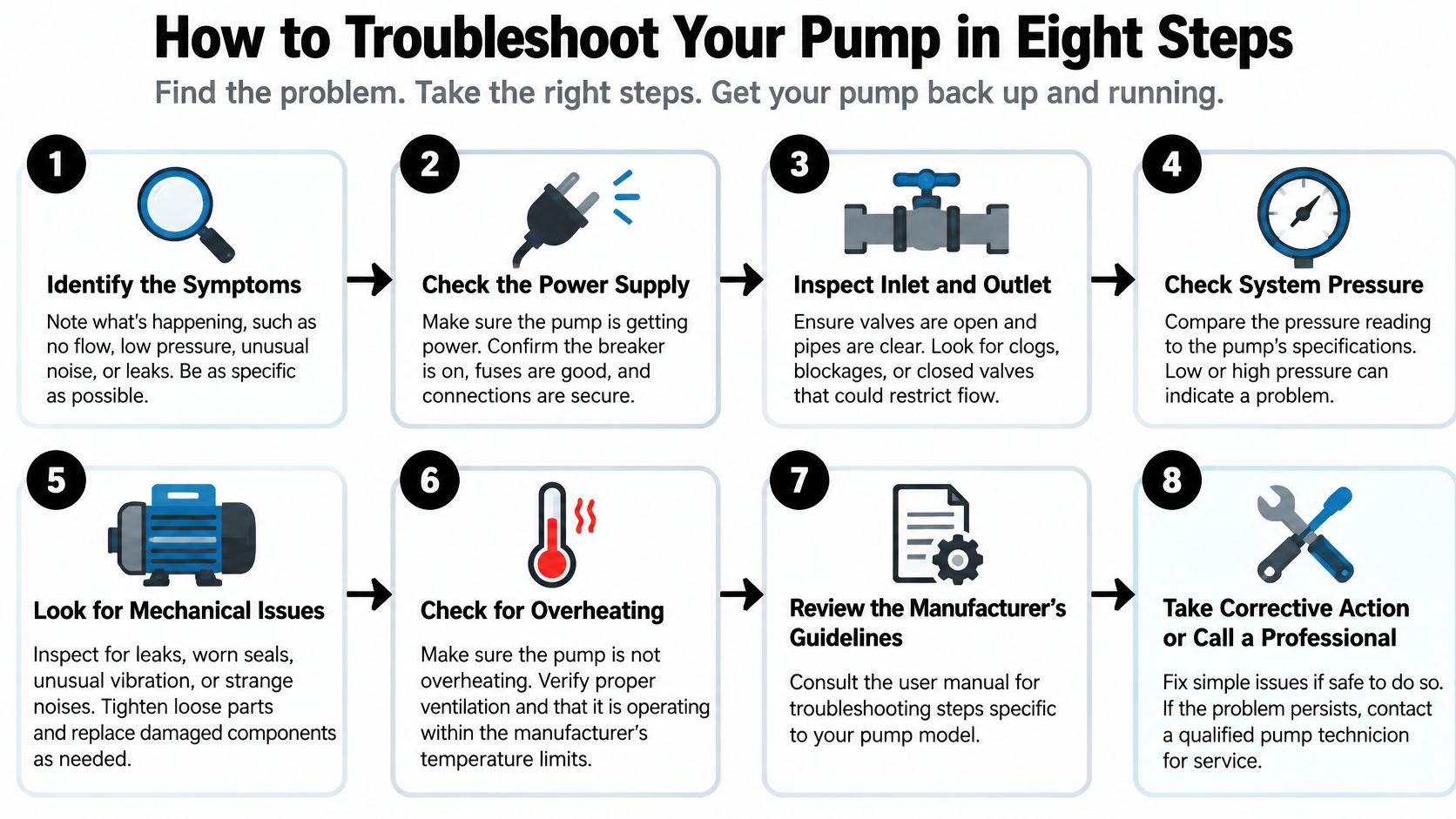 An eight-step infographic providing a clear guide on how to effectively troubleshoot common water pump problems.