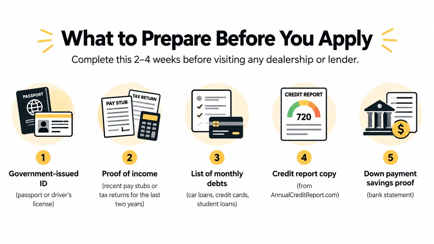A checklist infographic showing five essential documents to prepare before applying for a vehicle loan or financing.