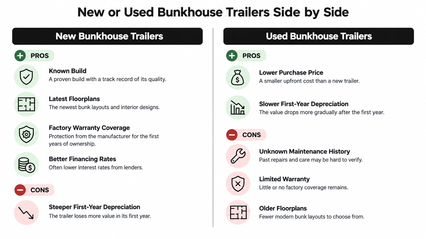A comparison chart outlining the pros and cons of purchasing new versus used bunkhouse trailers for families.