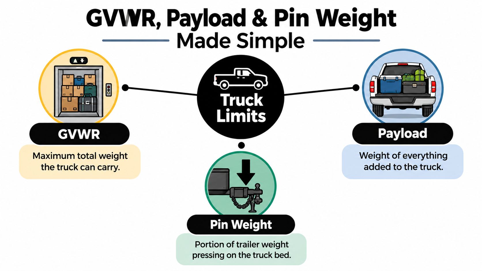 An infographic explaining truck weight ratings including GVWR, payload, and pin weight for towing safety.