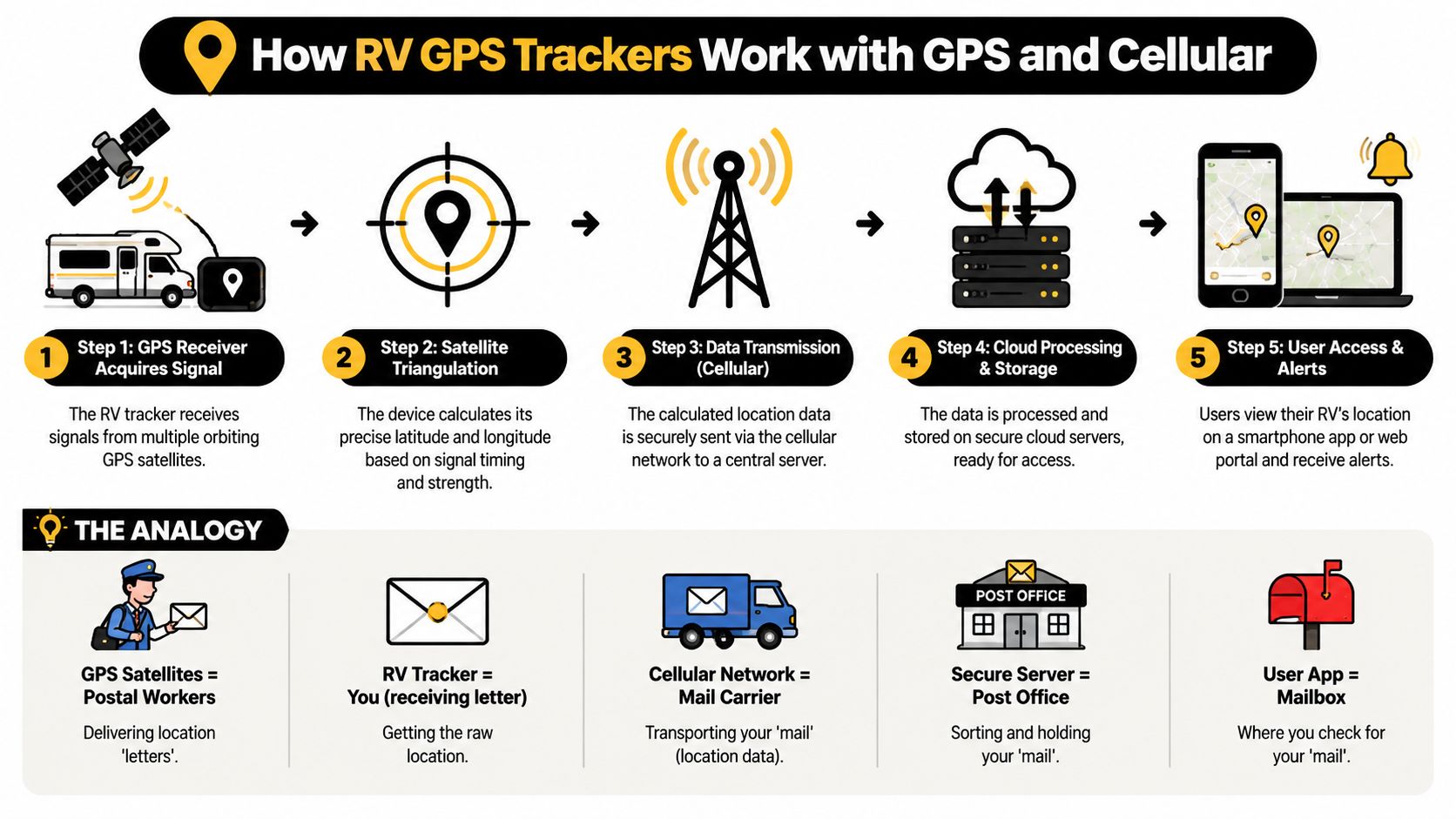 A diagram illustrating the five-step process of how RV GPS trackers use satellite and cellular technology.