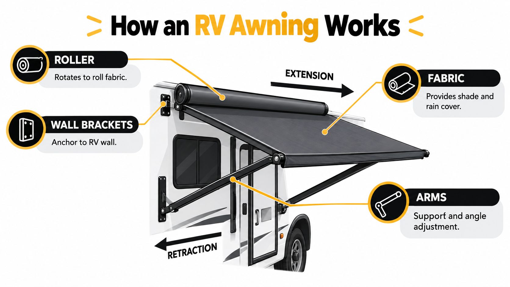 A diagram illustrating the components of an RV awning, including the roller, fabric, wall brackets, and arms.
